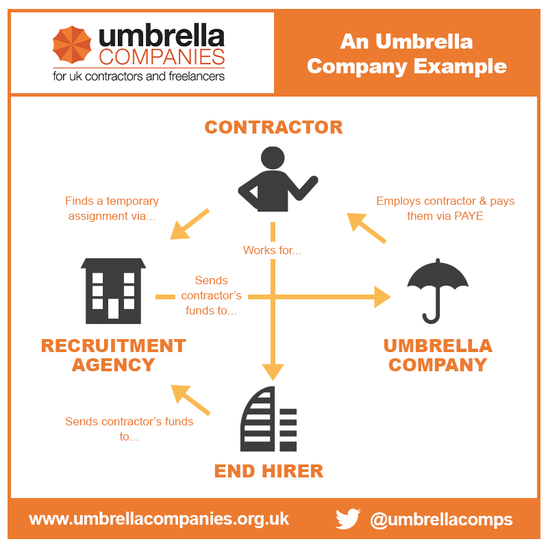 Umbrella Company Example Infographic