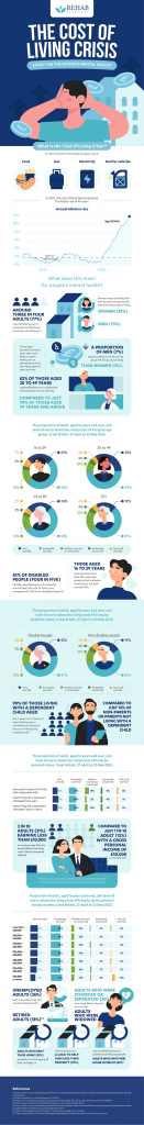 How Is The Cost Of Living Crisis Impacting The Nations Mental Health